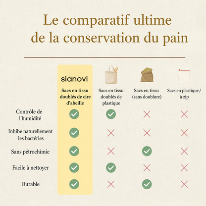 Sacs à pain haut de gamme 100 % coton et cire d'abeille